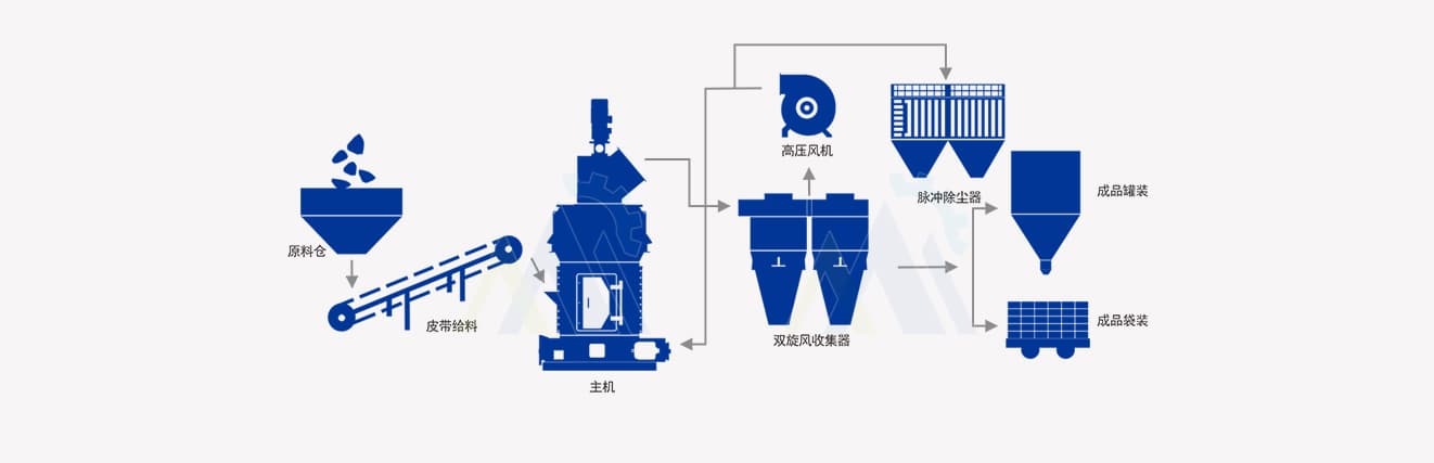 MR Series Grinding Mill – Working principle