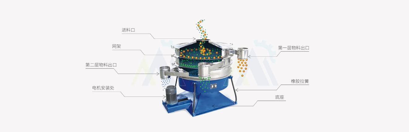 Round Tumbler Screen (MRYX) – Working principle