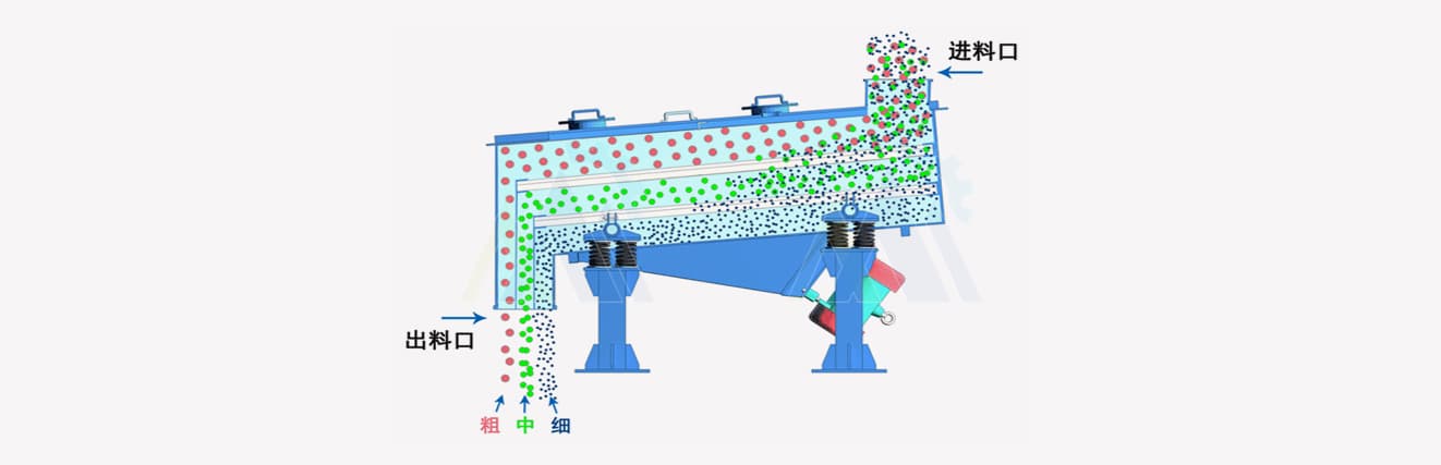 Linear Vibrating Screen (MRZX) – Working principle